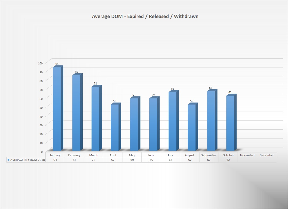 Average days on market for expired, released or withdrawn listings. All types have significantly higher DOM than sold homes for the Spokane real estate market report.