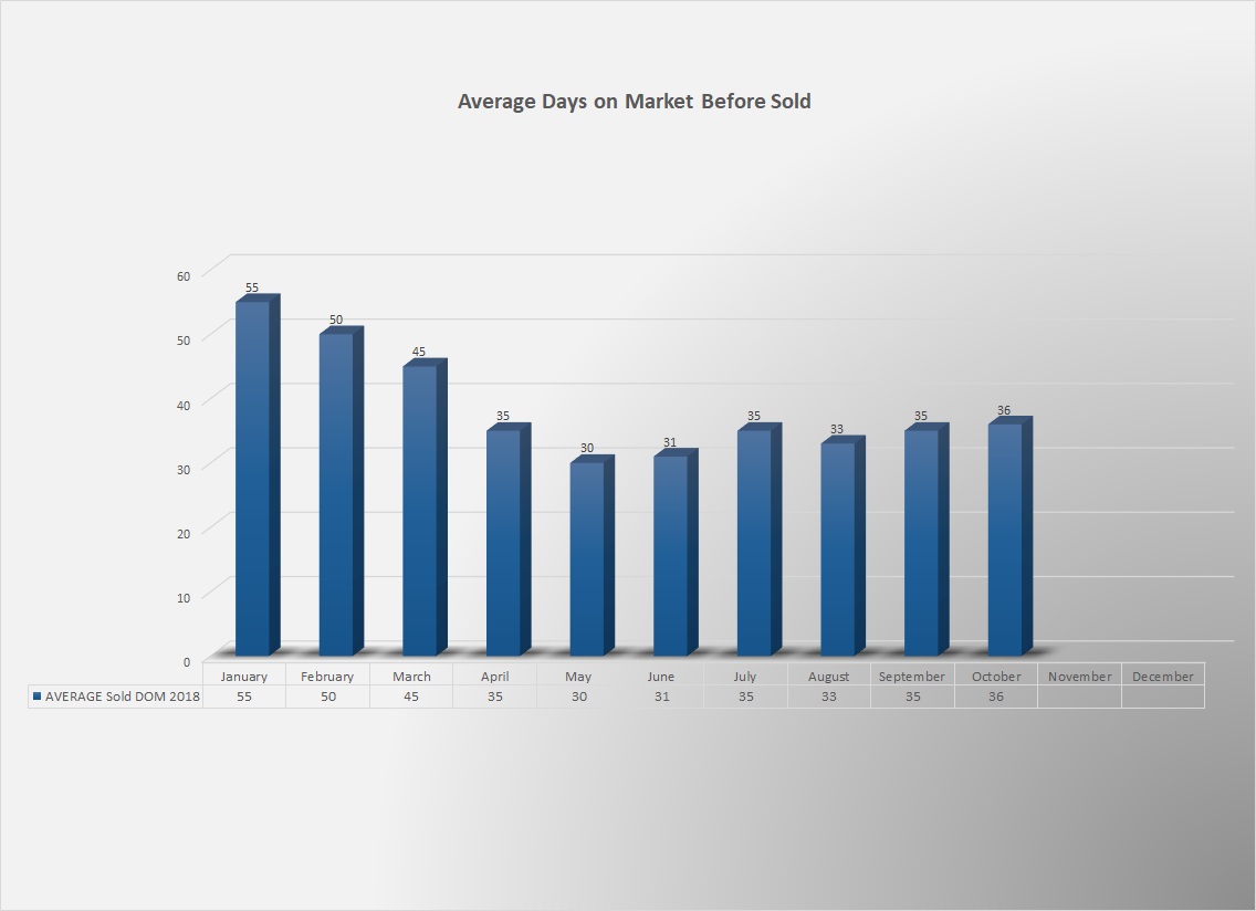 Average days on market by month for 2018. High is 55 DOM. Low was 30 DOM.