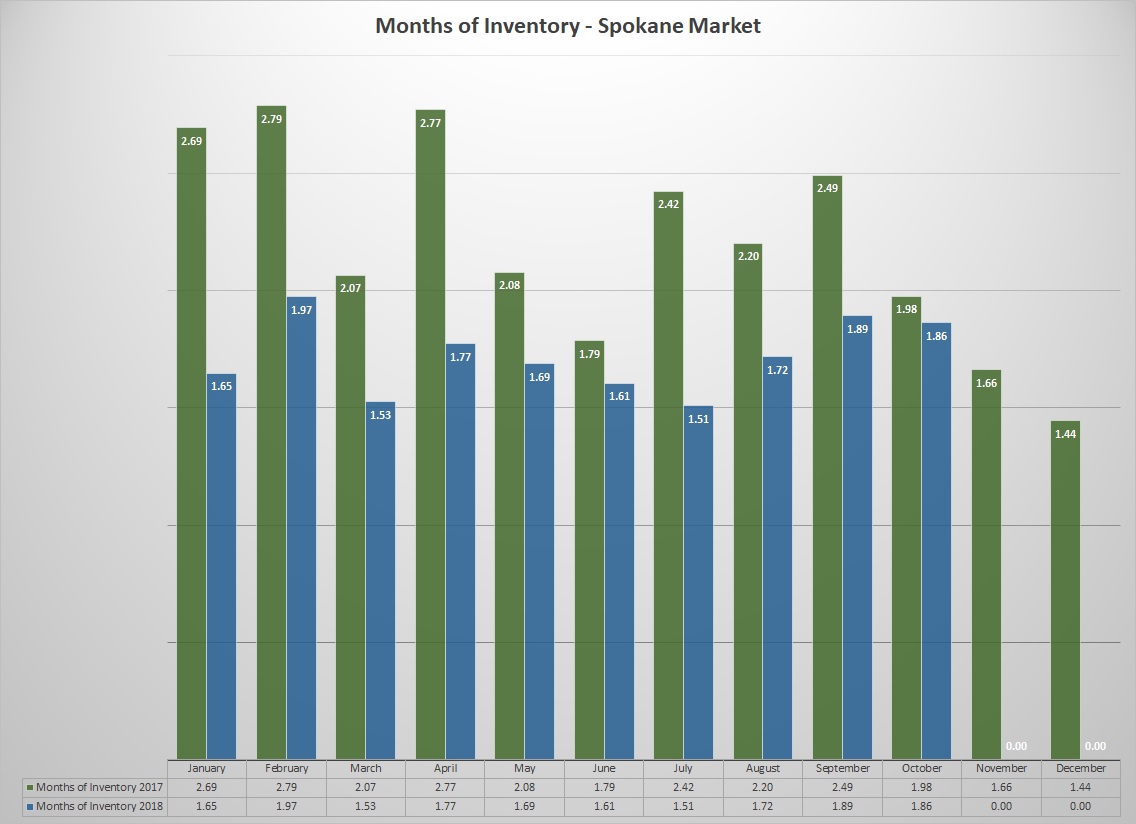 Monthly supply of homes for 2017 and 2018 showing less than 3 months supply at all times during these years. 