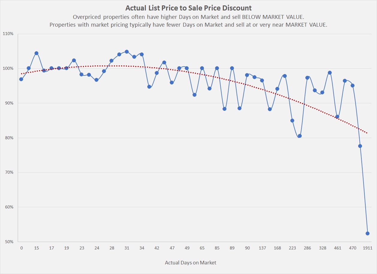List price discount graph showing the longer the days on market, the less the selling price will be. 